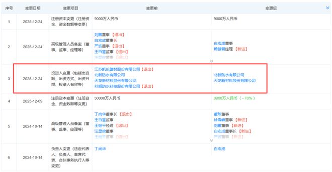 “防水三巨頭”合作生變，科順、凱倫退出北新新材料合資公司